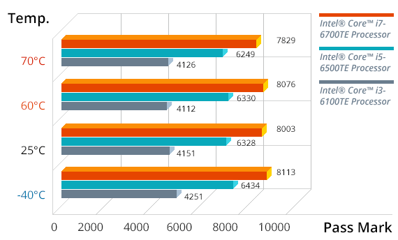CPU-Score-vs-Ambient-Temperature.gif